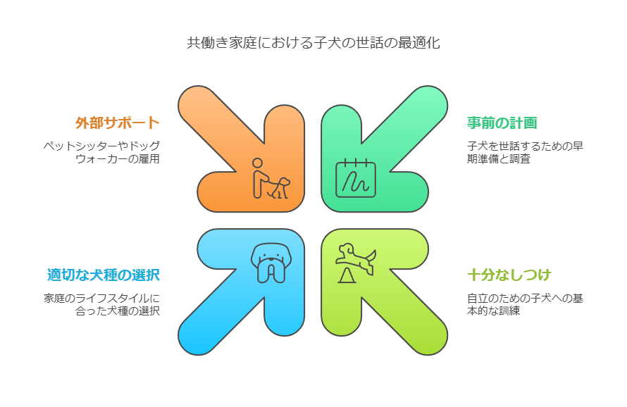 共働き家庭で子犬を飼うリスク管理と解消法を示すコンセプトイメージ
